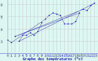 Courbe de tempratures pour Fribourg (All)
