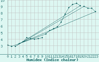 Courbe de l'humidex pour Creil (60)