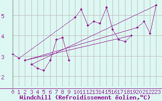 Courbe du refroidissement olien pour Cherbourg (50)