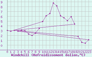 Courbe du refroidissement olien pour Weybourne