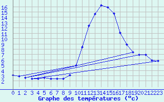 Courbe de tempratures pour Fains-Veel (55)