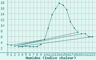 Courbe de l'humidex pour Fains-Veel (55)