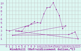 Courbe du refroidissement olien pour Ranshofen