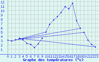 Courbe de tempratures pour Le Massegros (48)