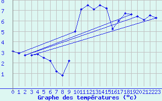 Courbe de tempratures pour La Beaume (05)