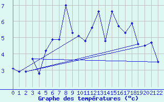 Courbe de tempratures pour Katterjakk Airport