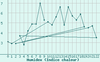 Courbe de l'humidex pour Katterjakk Airport