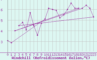 Courbe du refroidissement olien pour Weissenburg