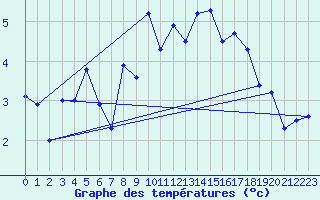 Courbe de tempratures pour Jungfraujoch (Sw)