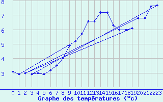 Courbe de tempratures pour Stoetten