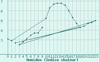 Courbe de l'humidex pour Shoeburyness