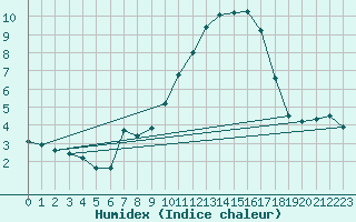 Courbe de l'humidex pour Carlsfeld