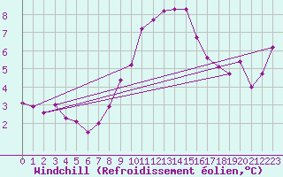Courbe du refroidissement olien pour Veiholmen