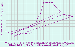 Courbe du refroidissement olien pour Saint-Martin-de-Londres (34)