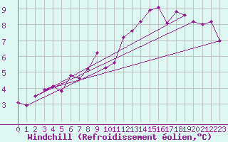 Courbe du refroidissement olien pour Laval (53)
