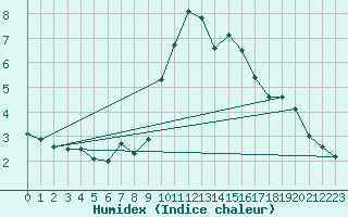 Courbe de l'humidex pour Chur-Ems
