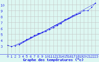 Courbe de tempratures pour Lahr (All)