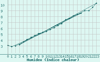 Courbe de l'humidex pour Lahr (All)