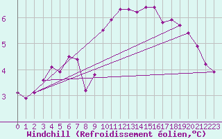 Courbe du refroidissement olien pour Cambrai / Epinoy (62)