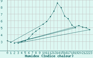 Courbe de l'humidex pour Gelbelsee