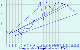 Courbe de tempratures pour Valognes (50)