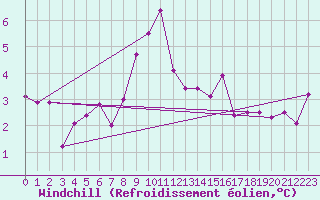 Courbe du refroidissement olien pour Gttingen