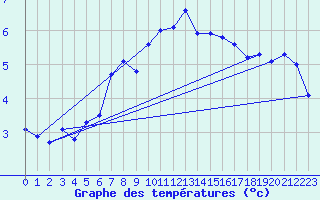 Courbe de tempratures pour Crap Masegn
