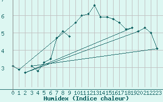 Courbe de l'humidex pour Crap Masegn