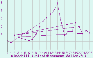 Courbe du refroidissement olien pour Marknesse Aws