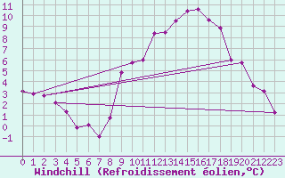 Courbe du refroidissement olien pour Idar-Oberstein
