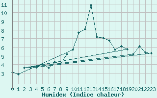Courbe de l'humidex pour Grimentz (Sw)