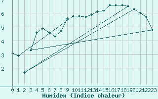 Courbe de l'humidex pour Strasbourg (67)