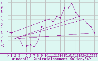 Courbe du refroidissement olien pour Montgivray (36)