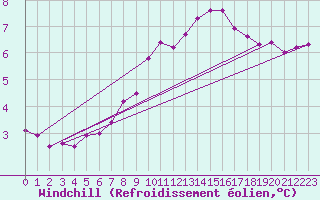 Courbe du refroidissement olien pour Cambrai / Epinoy (62)