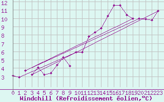 Courbe du refroidissement olien pour Roissy (95)