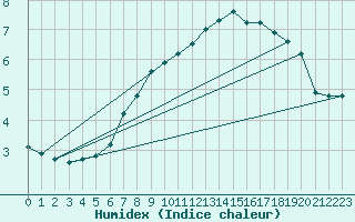 Courbe de l'humidex pour Porkalompolo