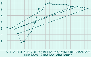 Courbe de l'humidex pour Kaufbeuren-Oberbeure