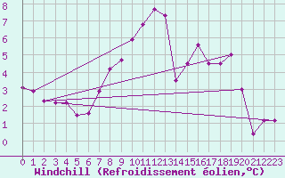 Courbe du refroidissement olien pour Leuchtturm Kiel