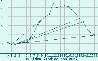 Courbe de l'humidex pour Idar-Oberstein