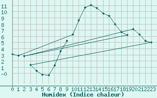 Courbe de l'humidex pour Saint Andrae I. L.