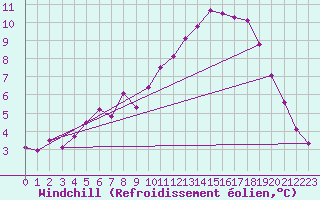 Courbe du refroidissement olien pour Kernascleden (56)