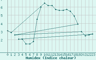 Courbe de l'humidex pour Fossmark