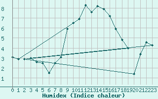 Courbe de l'humidex pour Pajares - Valgrande