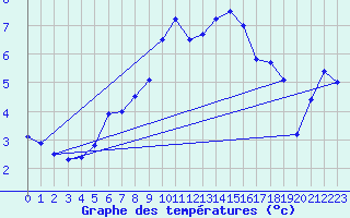 Courbe de tempratures pour Neu Ulrichstein