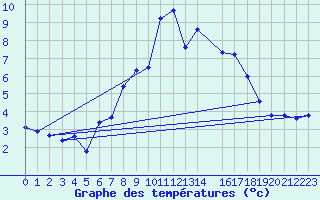 Courbe de tempratures pour Zeitz