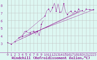 Courbe du refroidissement olien pour Guernesey (UK)