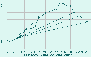 Courbe de l'humidex pour Beerse (Be)