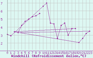 Courbe du refroidissement olien pour Bagnres-de-Luchon (31)