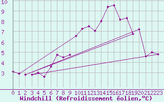 Courbe du refroidissement olien pour Claremorris