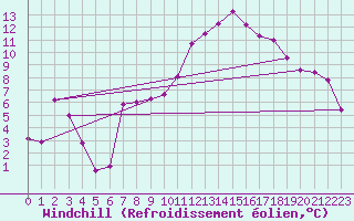 Courbe du refroidissement olien pour Verges (Esp)